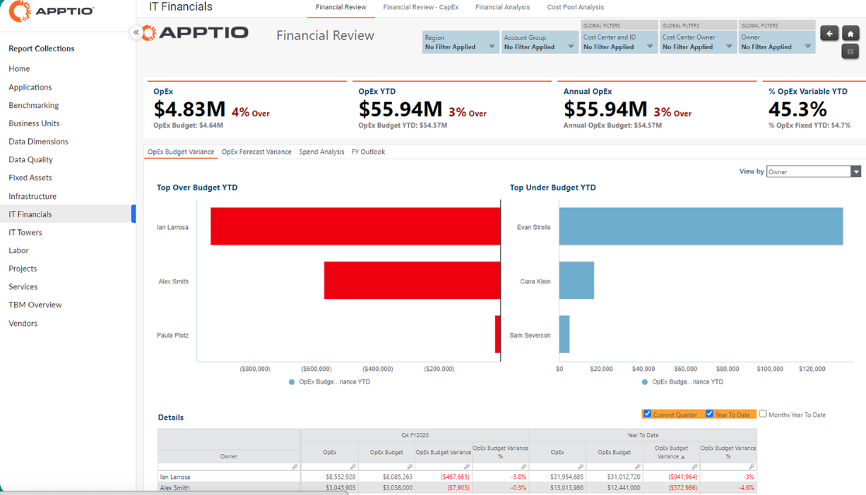 Cloud Financial Management